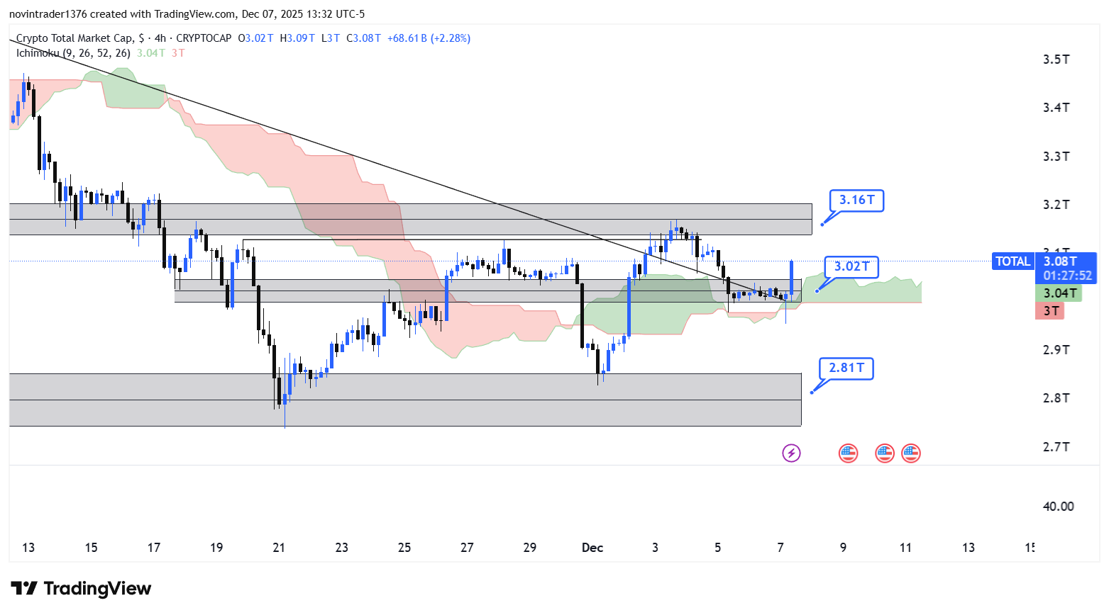 تحلیل شاخص توتال در تایم فریم 4 ساعته 17 آذر
