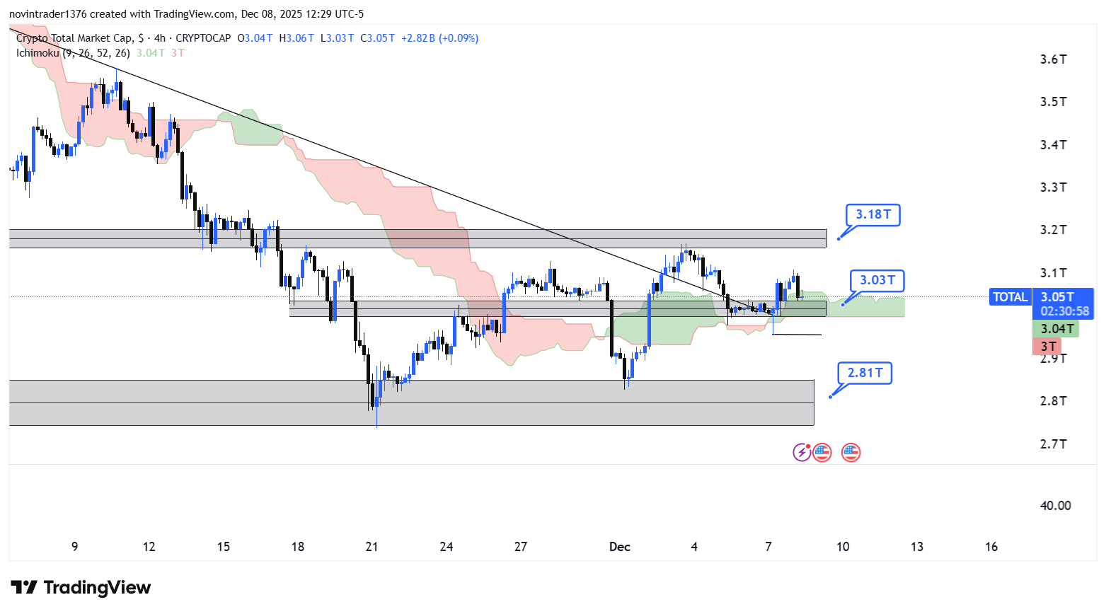 تحلیل شاخص توتال در تایم فریم 4 ساعته 18 آذر