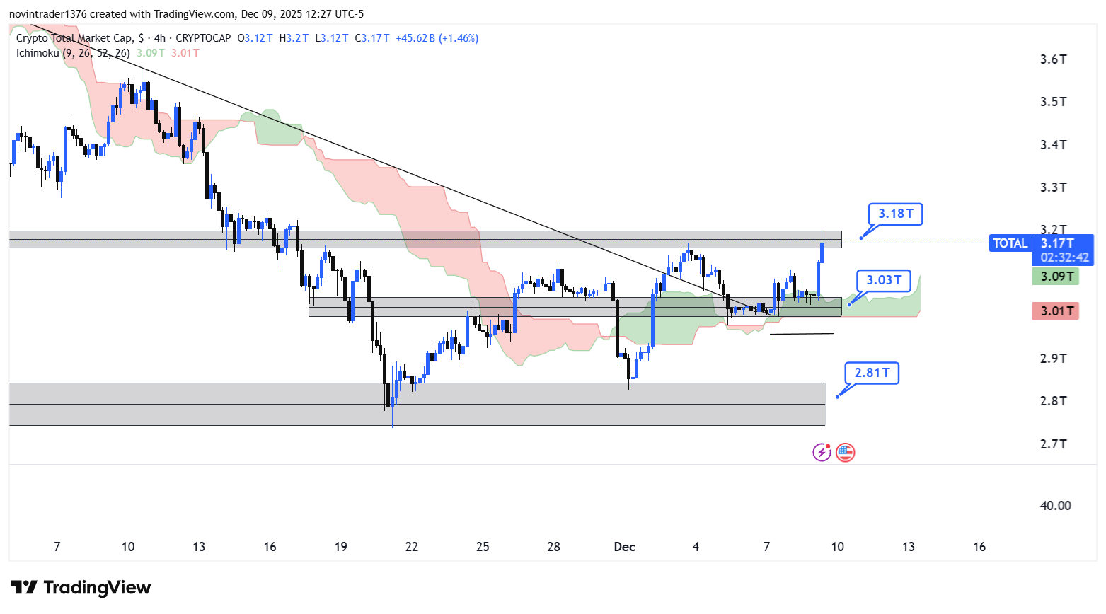 تحلیل شاخص توتال در تایم فریم 4 ساعته 19 آذر