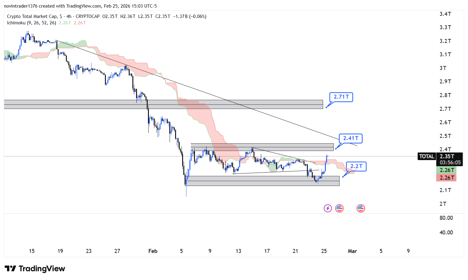 تحلیل شاخص توتال در تایم فریم 4 ساعته 7 اسفند