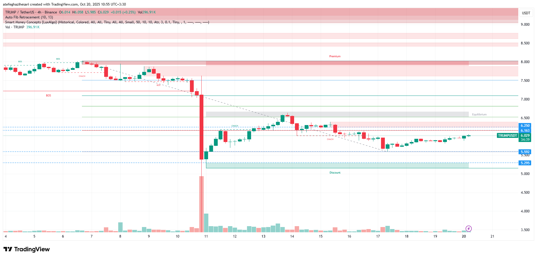 تحلیل ارز ترامپ 28 مهر