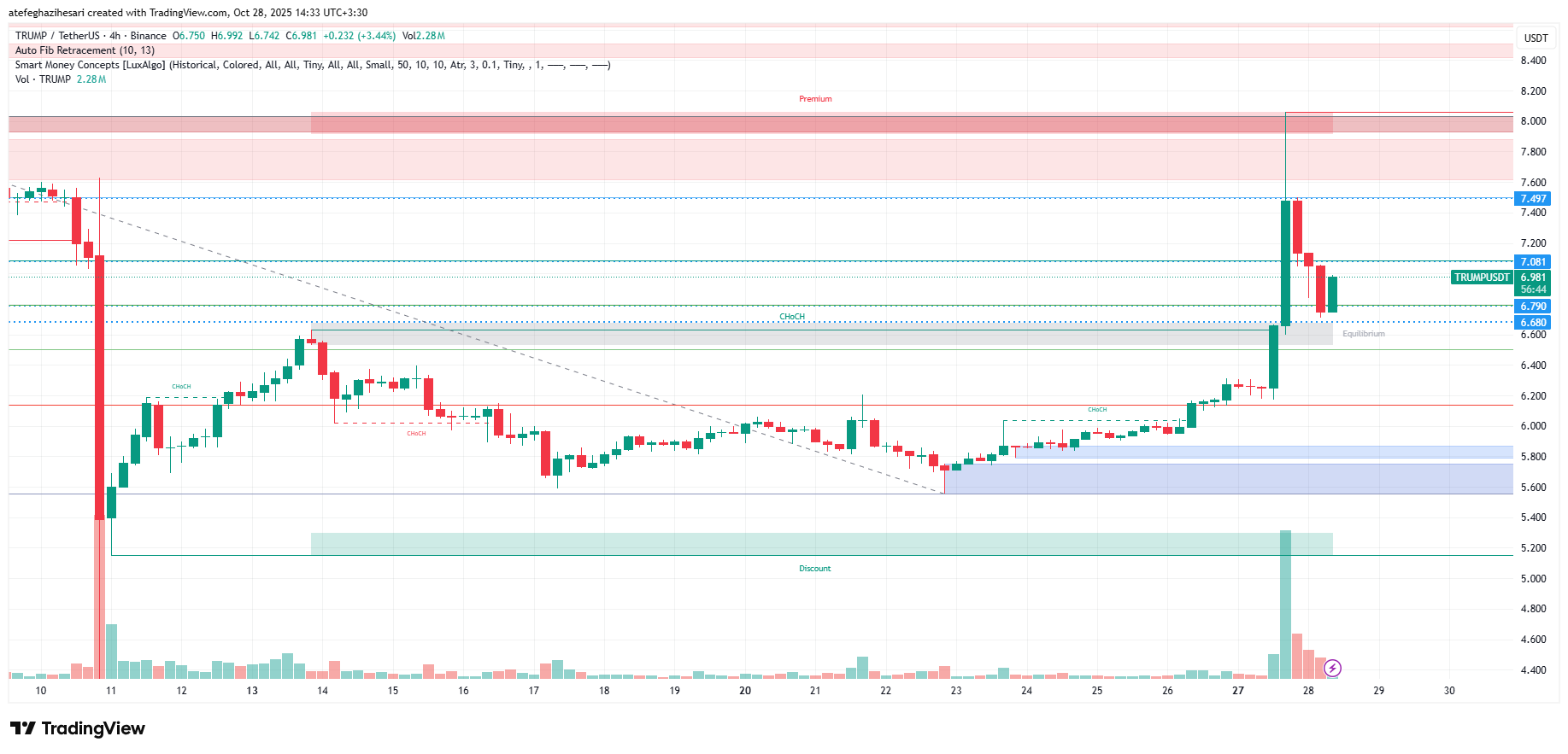 تحلیل ارز ترامپ 6 آبان