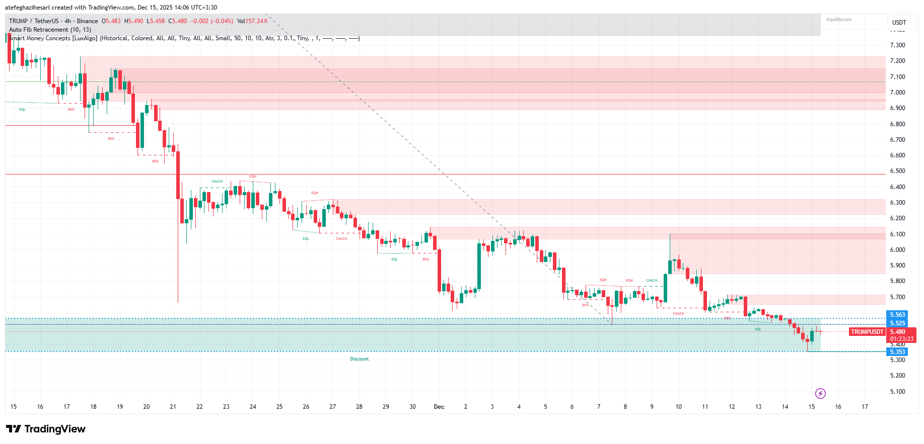 تحلیل ارز ترامپ 24 آذر