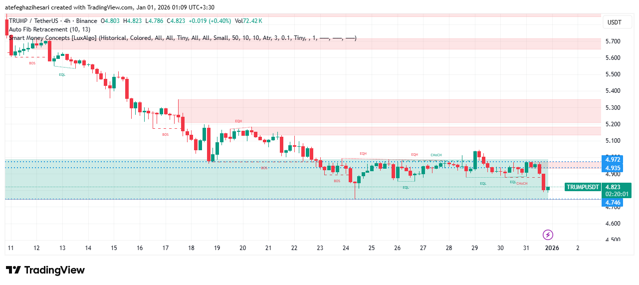 تحلیل ارز ترامپ 10 دی