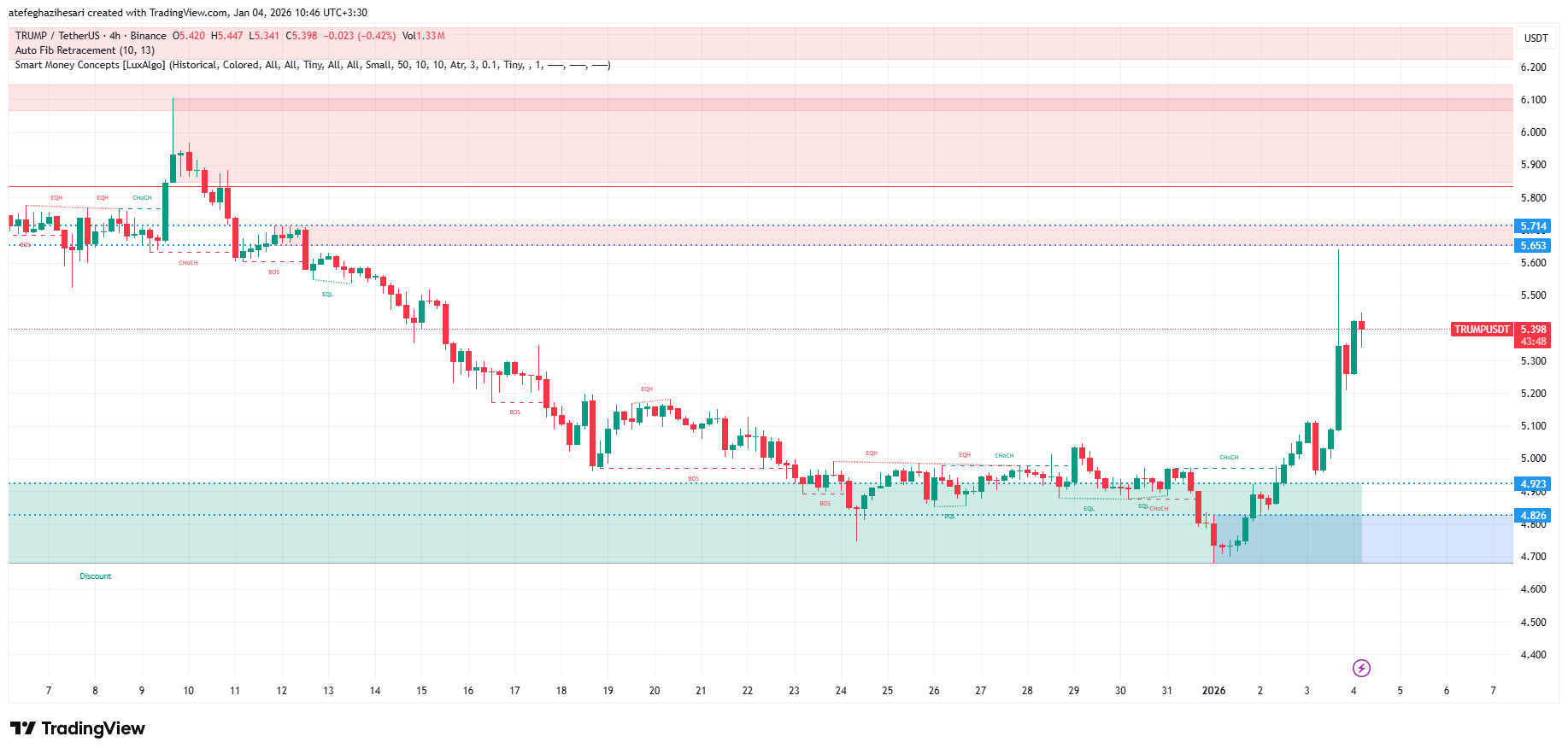 تحلیل ارز ترامپ 14 دی