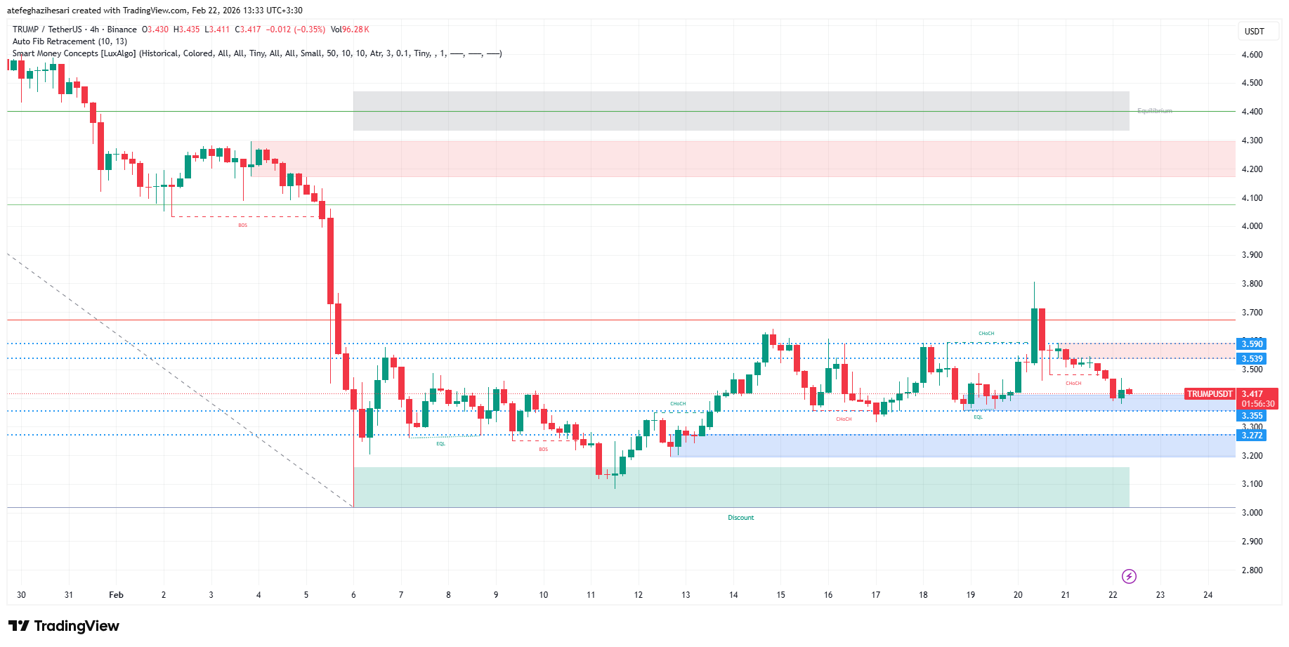 تحلیل ارز ترامپ 3 اسفند