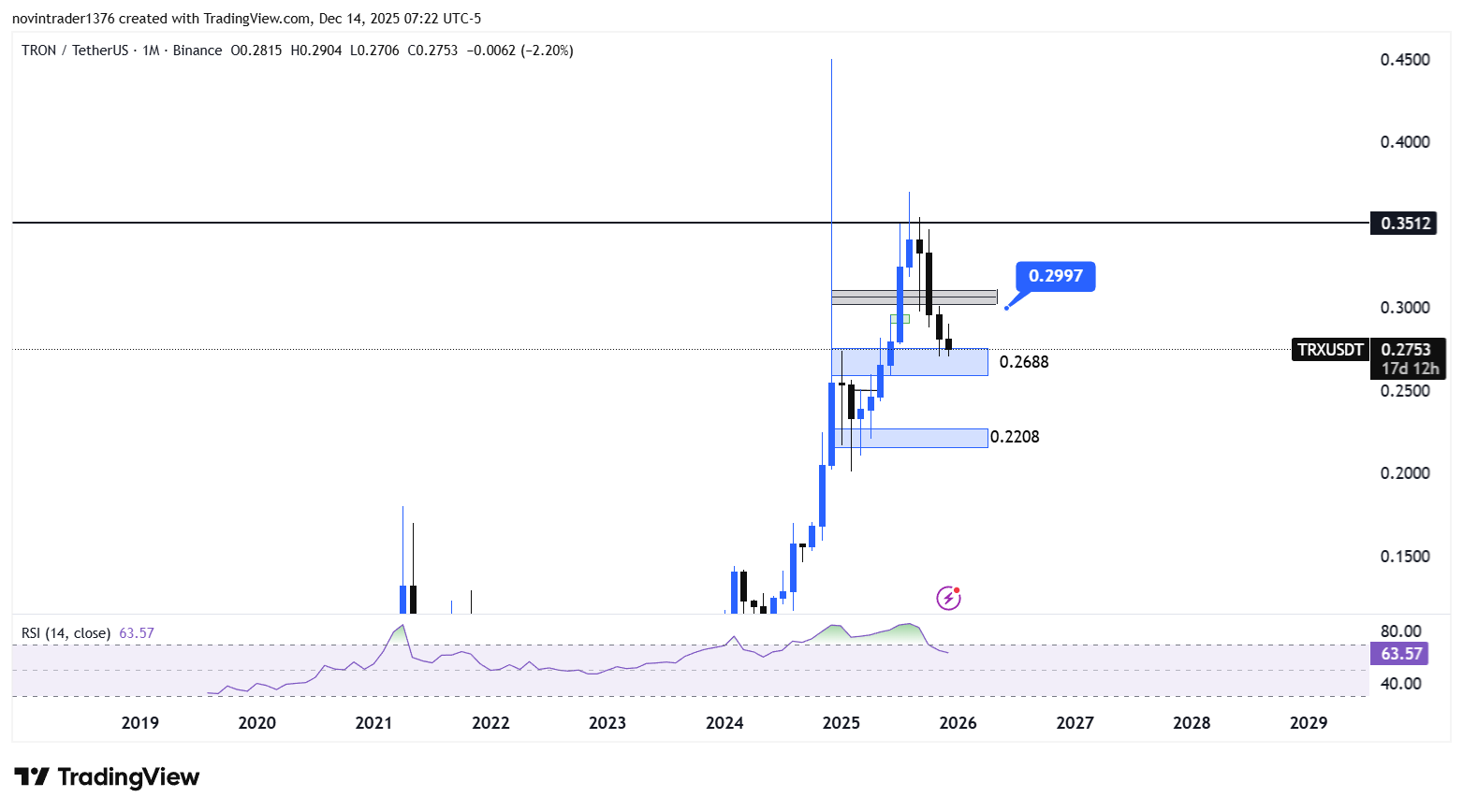 تحلیل ترون در تایم فریم ماهانه 23 آذر