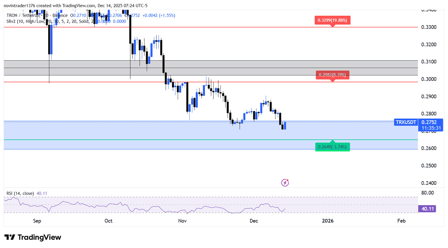 تحلیل ترون در تایم فریم روزانه 23 آذر