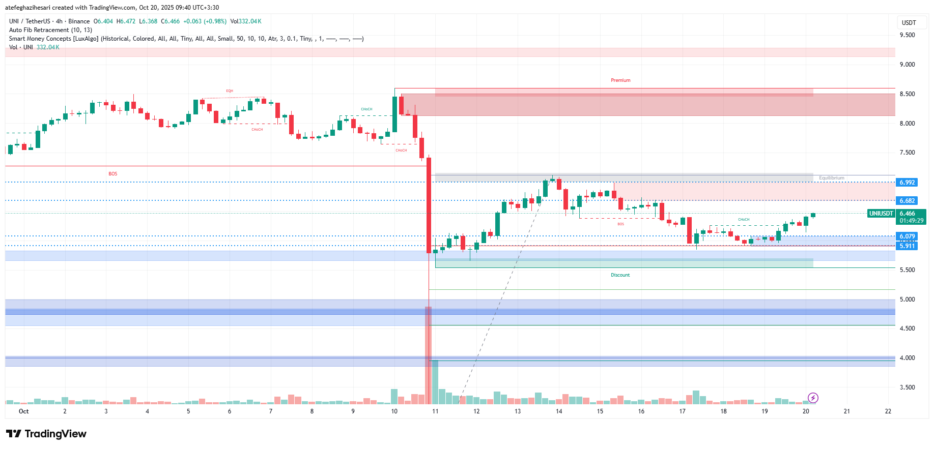 تحلیل یونی سواپ امروز 28 مهر