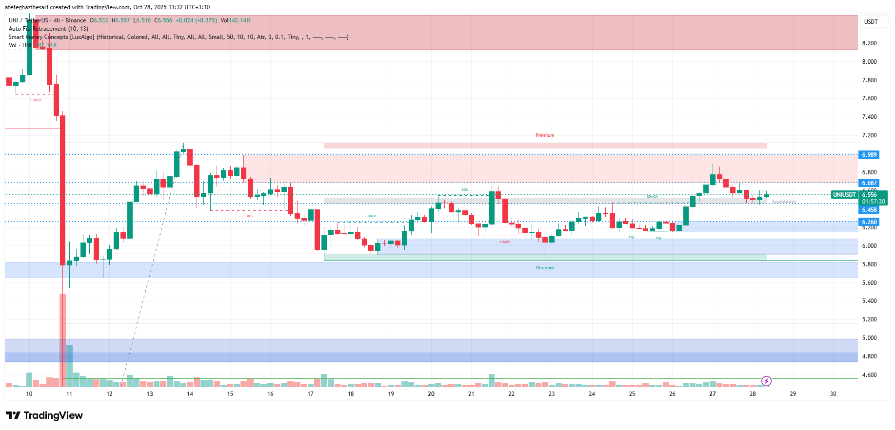 تحلیل یونی سواپ امروز 6 آبان