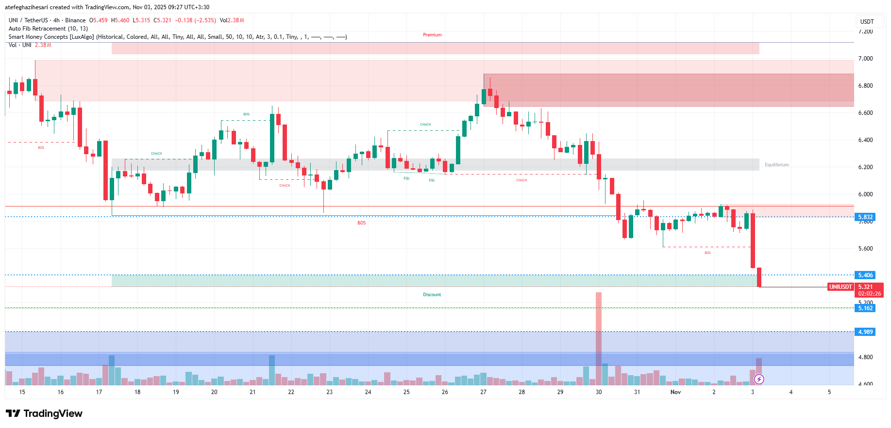 تحلیل یونی سواپ امروز 12 آبان