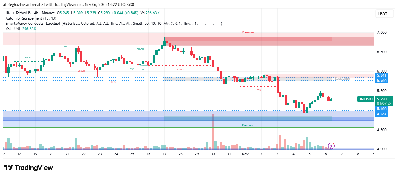 تحلیل یونی سواپ امروز 15 آبان