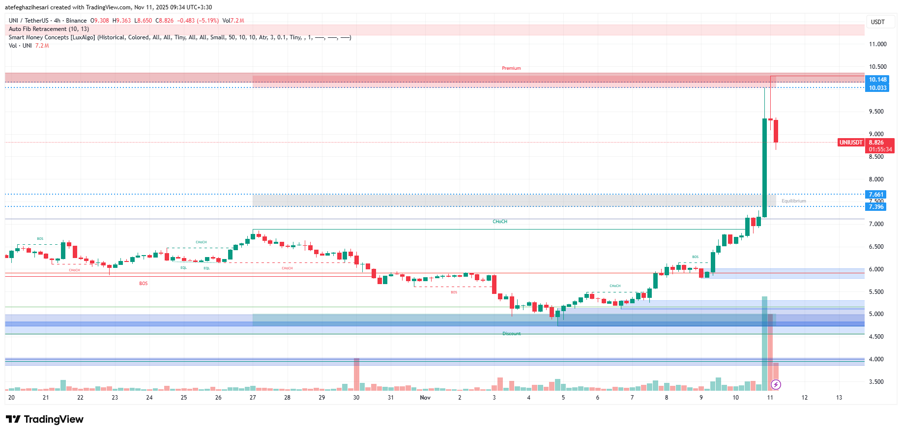 تحلیل یونی سواپ امروز 20 آبان