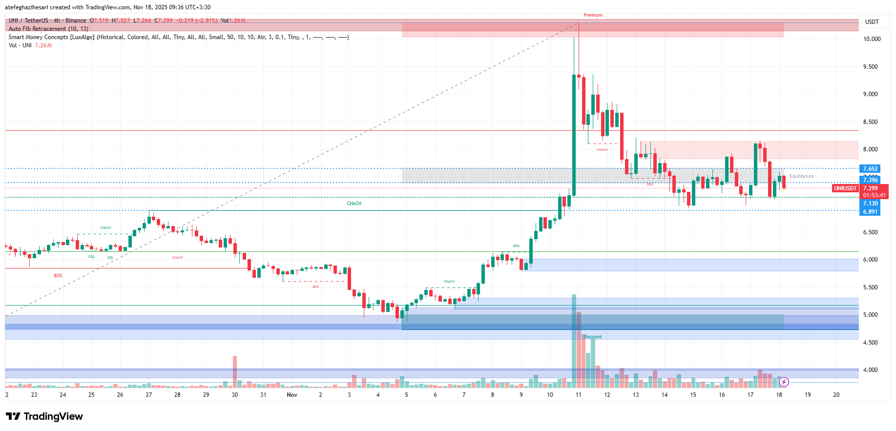 تحلیل یونی سواپ امروز 27 آبان