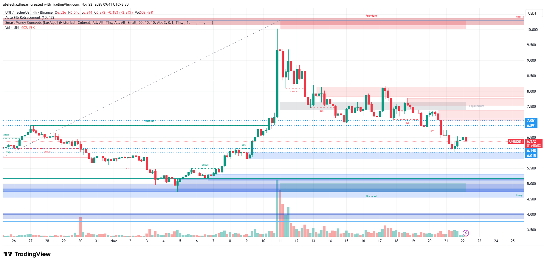 تحلیل یونی سواپ امروز 1 آذر