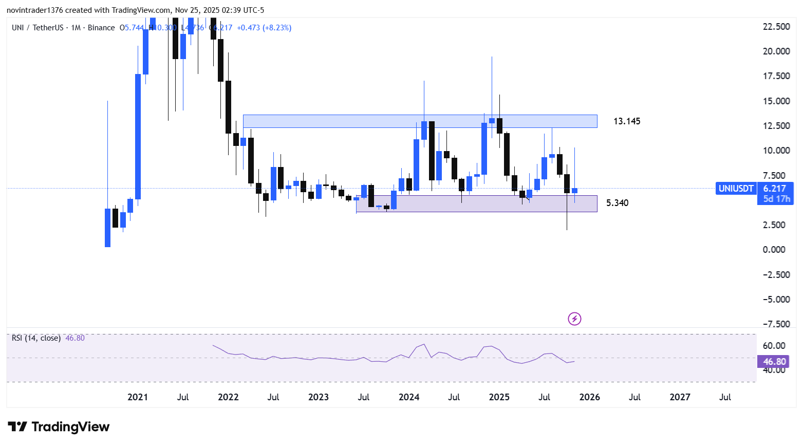 تحلیل یونی در تایم فریم ماهانه 4 آذر