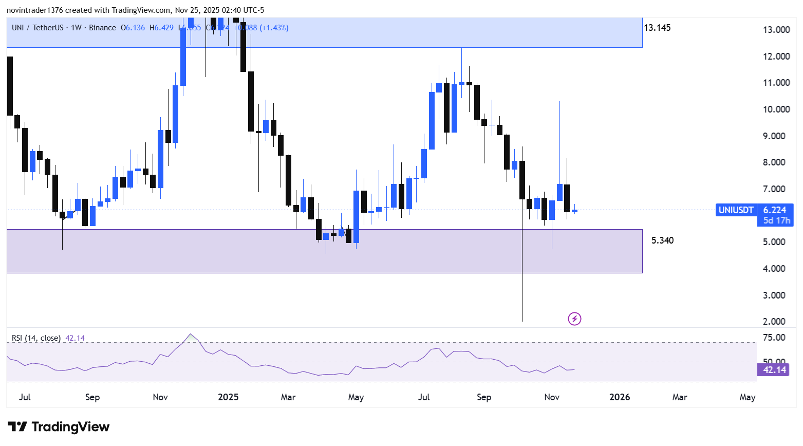 تحلیل یونی در تایم فریم هفتگی 4 آذر