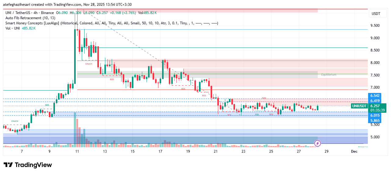 تحلیل یونی سواپ امروز 6 آذر