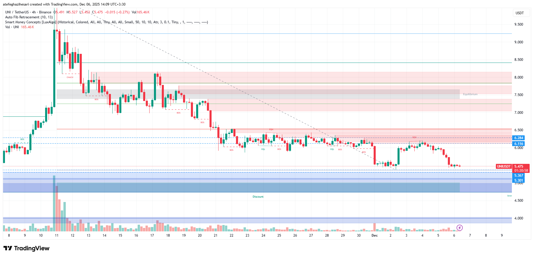تحلیل یونی سواپ امروز 15 آذر