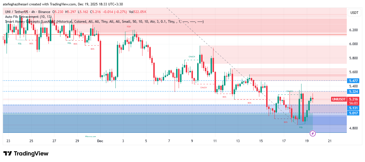 تحلیل یونی سواپ امروز 27 آذر