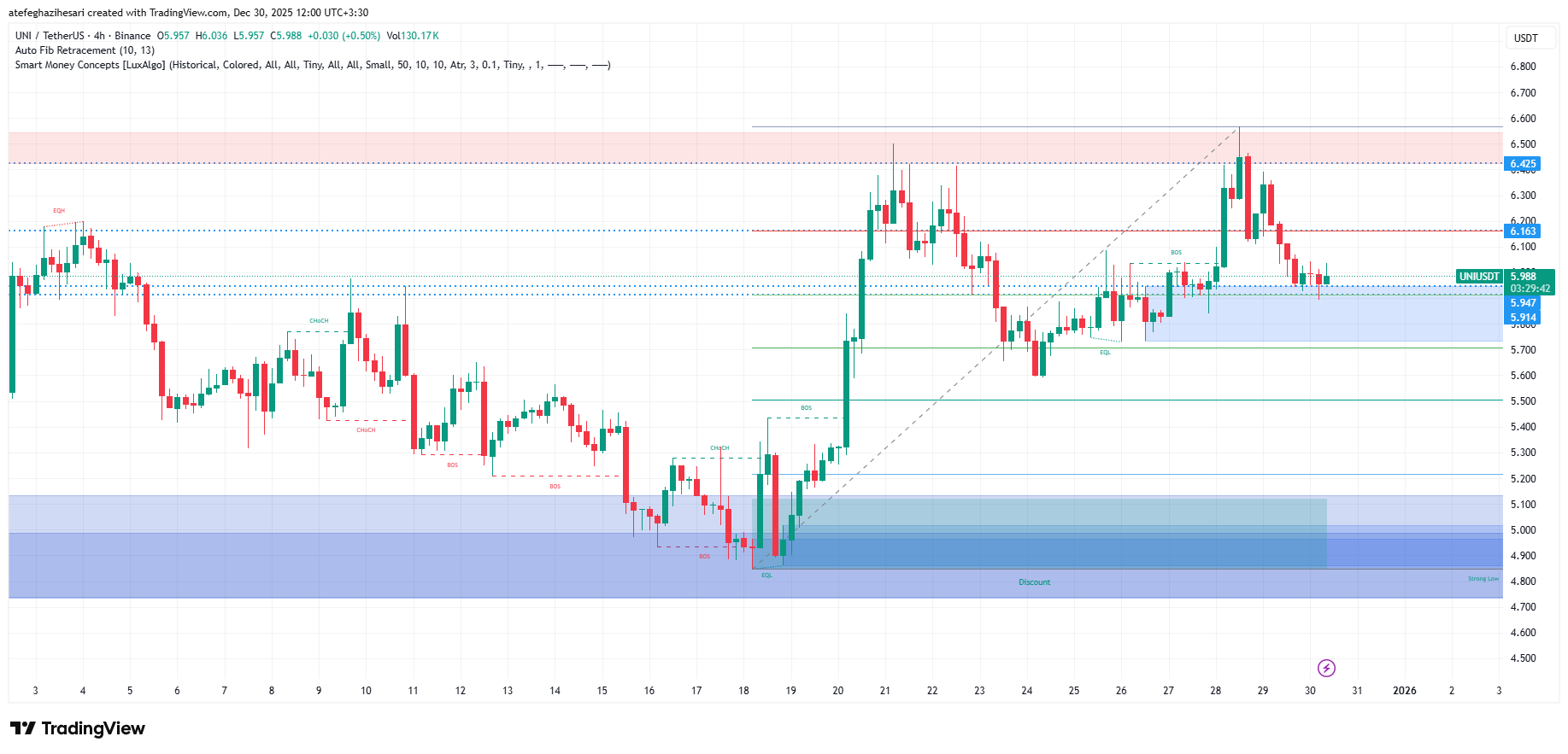 تحلیل یونی سواپ امروز 9 دی