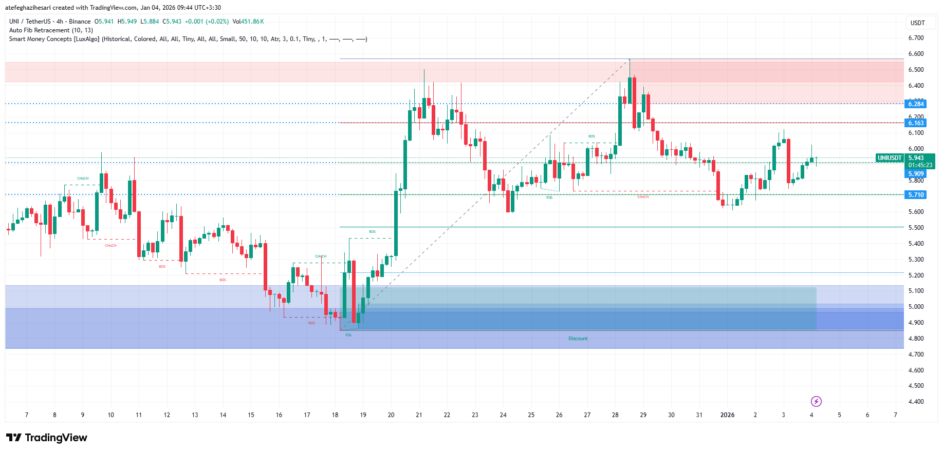 تحلیل یونی سواپ امروز 14 دی