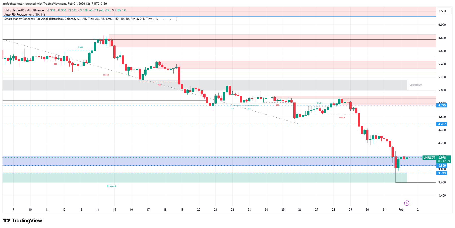 تحلیل یونی سواپ امروز 12 بهمن