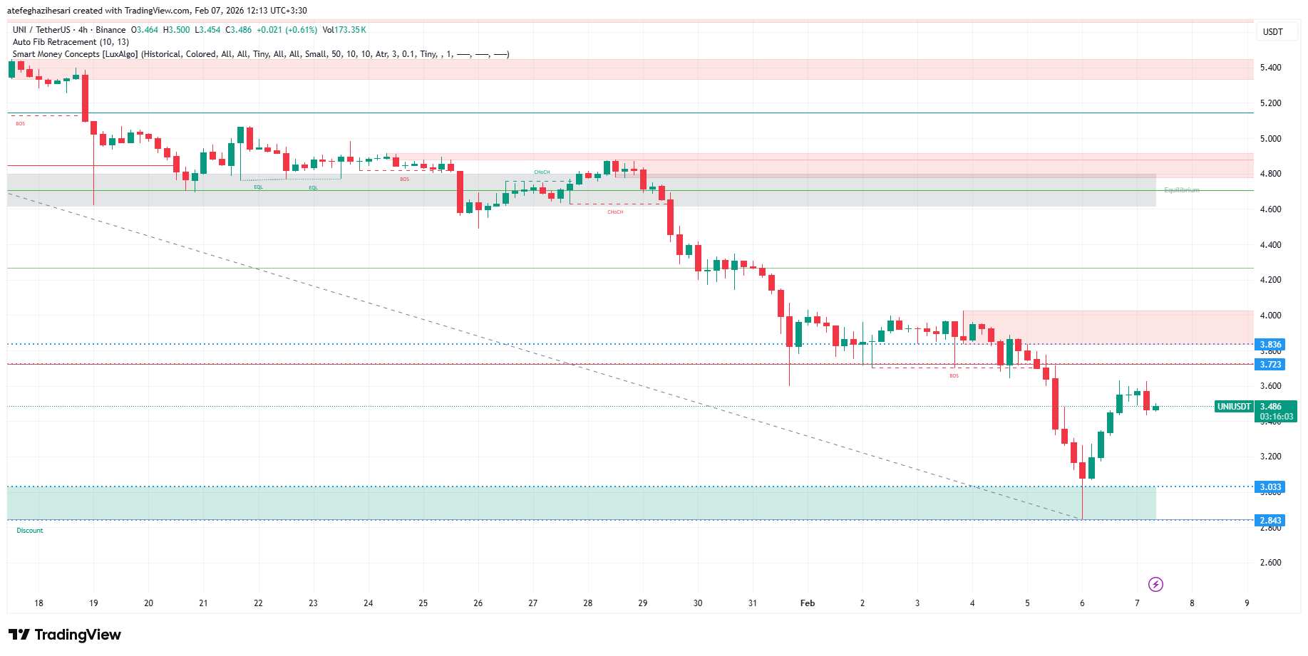 تحلیل یونی سواپ امروز 18 بهمن