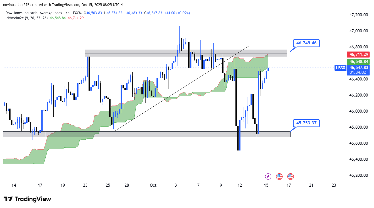 تحلیل داو جونز در تایم فریم 4 ساعته 23 مهر