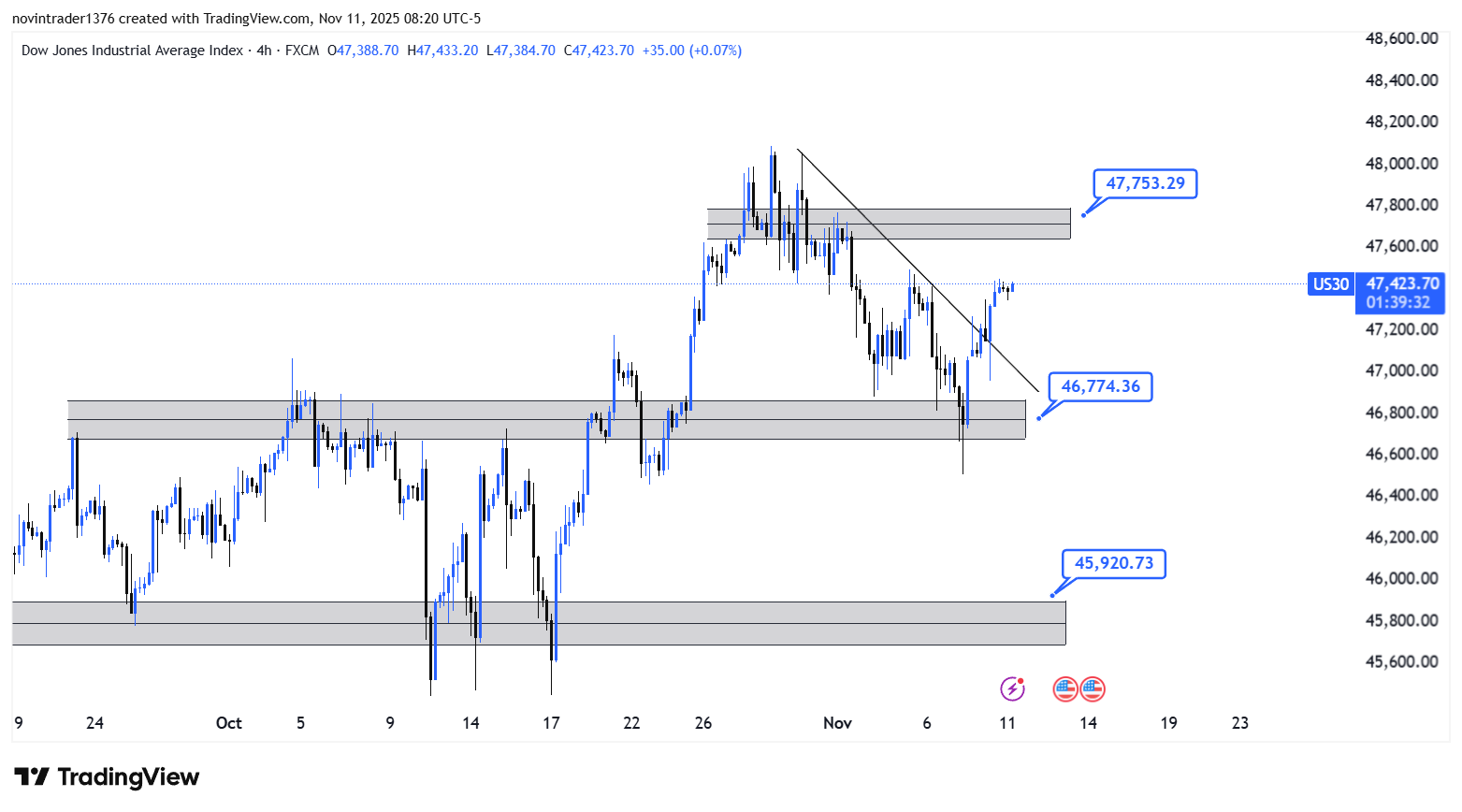تحلیل داوجونز در تایم فریم 4 ساعته 20 آبان