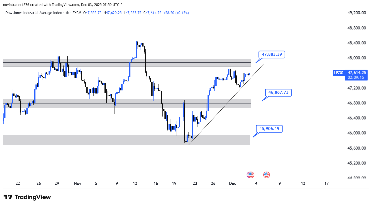 تحلیل داوجونز در تایم فریم 4 ساعته 12 آذر