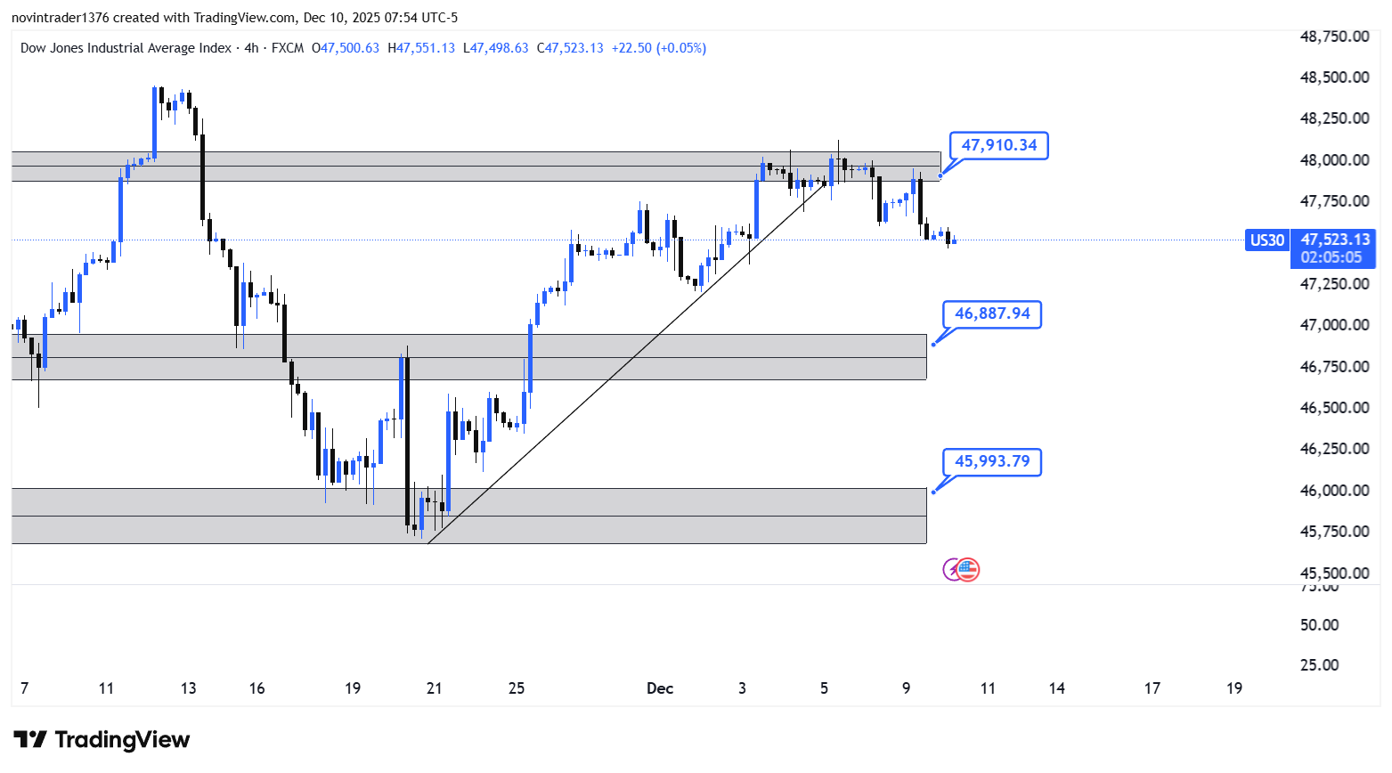 تحلیل داوجونز در تایم فریم 4 ساعته 19 آذر