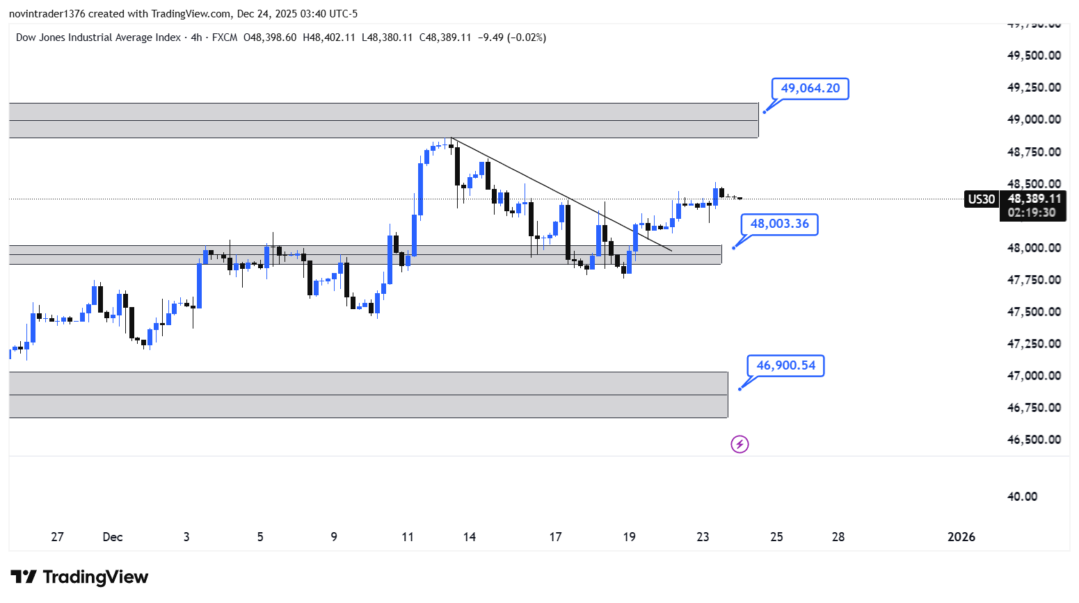 تحلیل داو جونز در تایم فریم 4 ساعته 3 دی