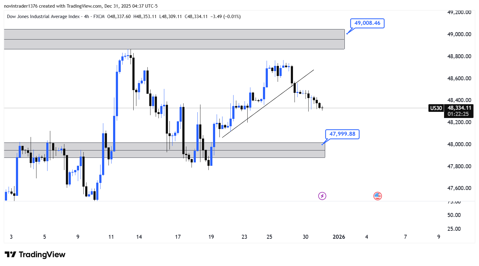 تحلیل داو جونز در تایم فریم 4 ساعته 10 دی