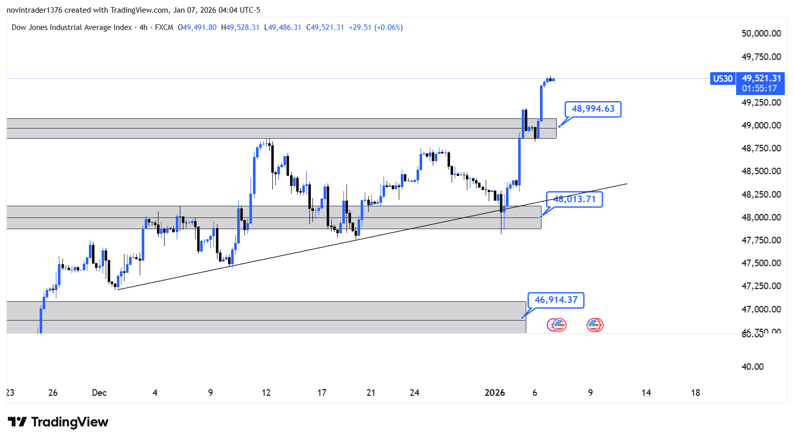 تحلیل  داوجونز در تایم فریم 4 ساعته 17 دی