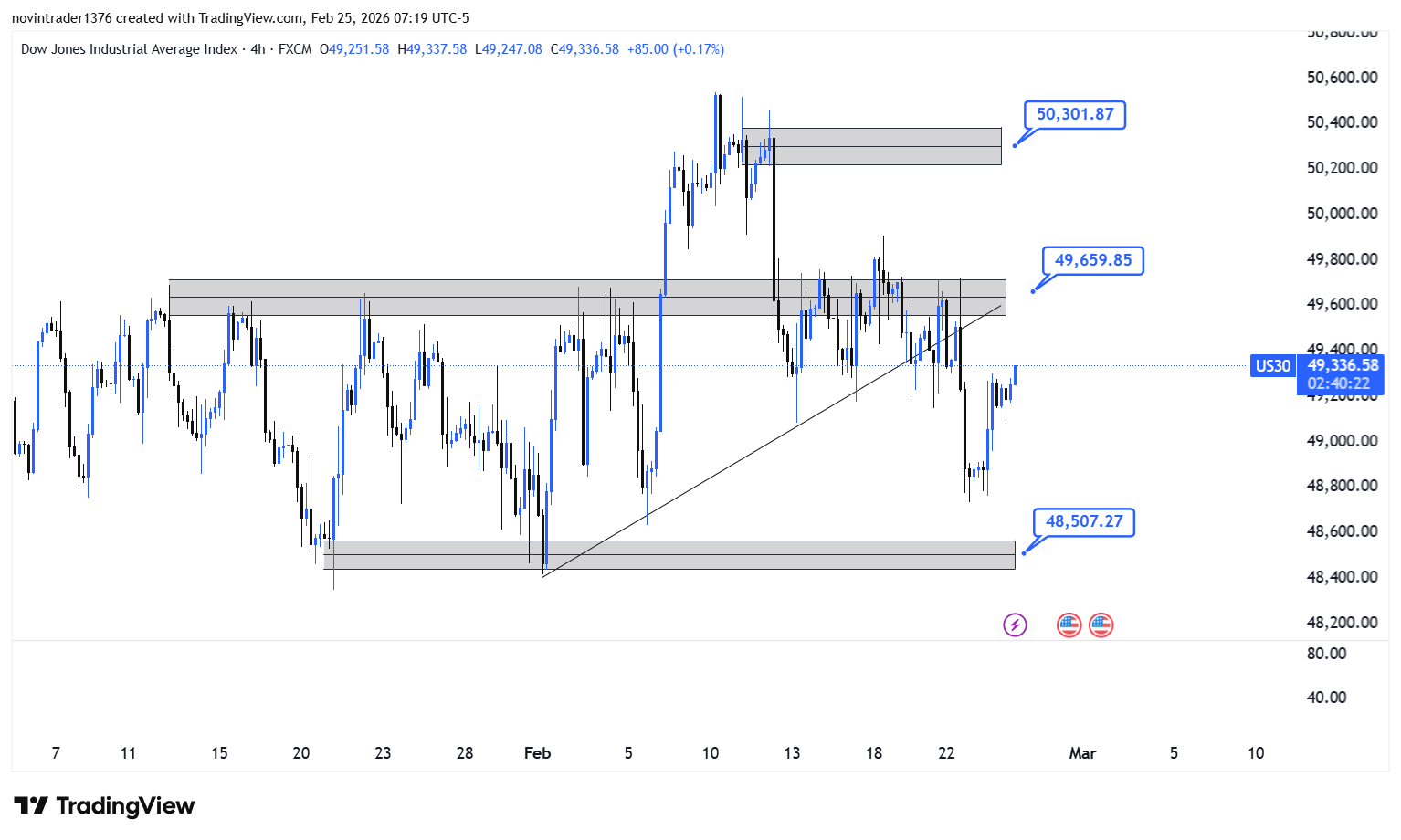 تحلیل داوجونز در تایم فریم 4 ساعته 6 اسفند