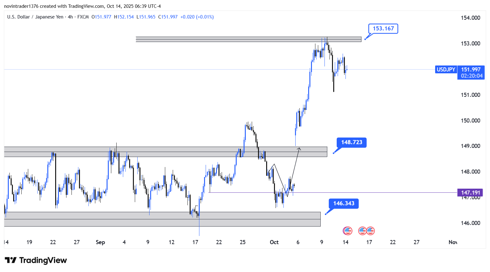 تحلیل دلار به ین در تایم فریم 4 ساعته 22 مهر