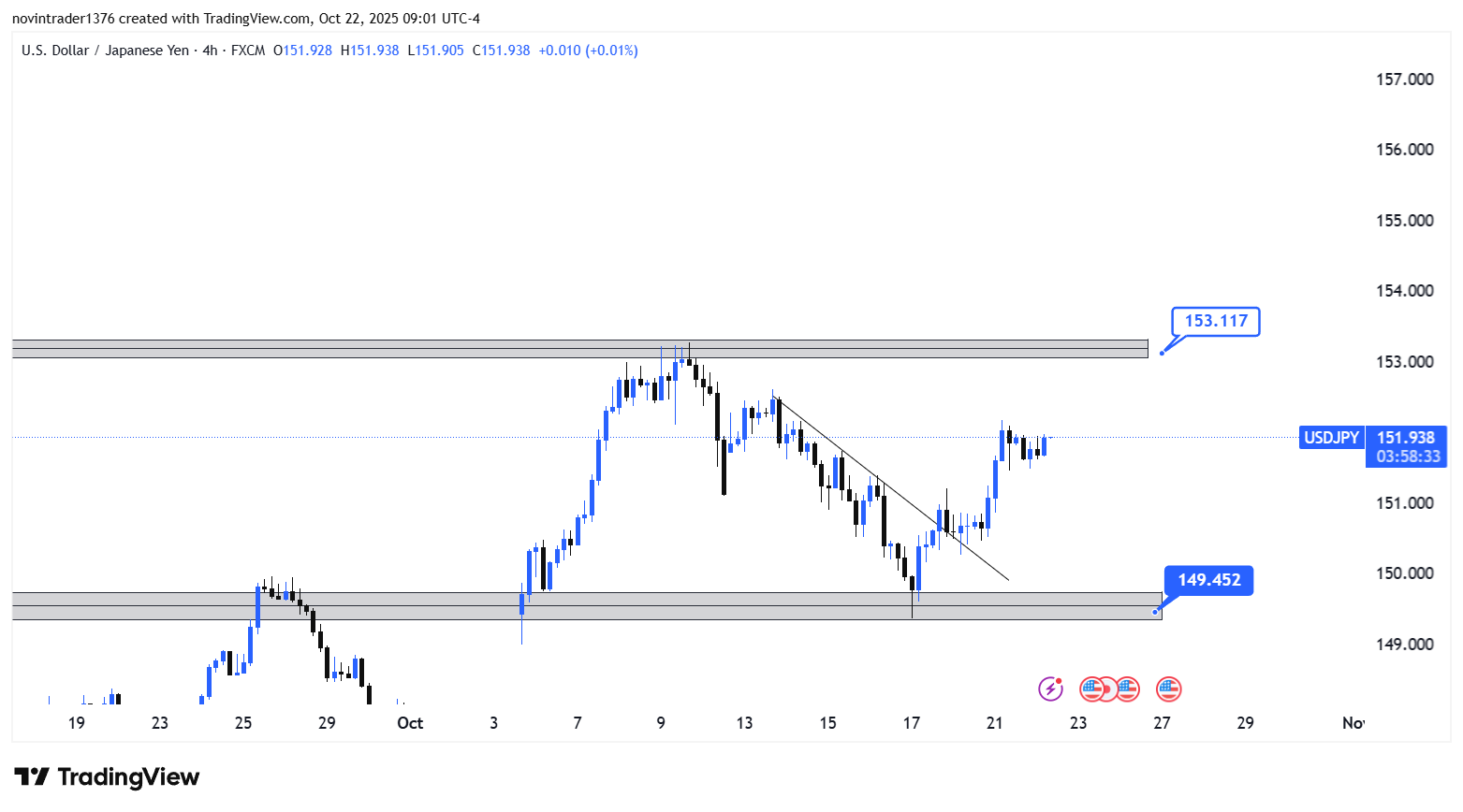 تحلیل دلار به ین در تایم فریم 4 ساعته 30 مهر