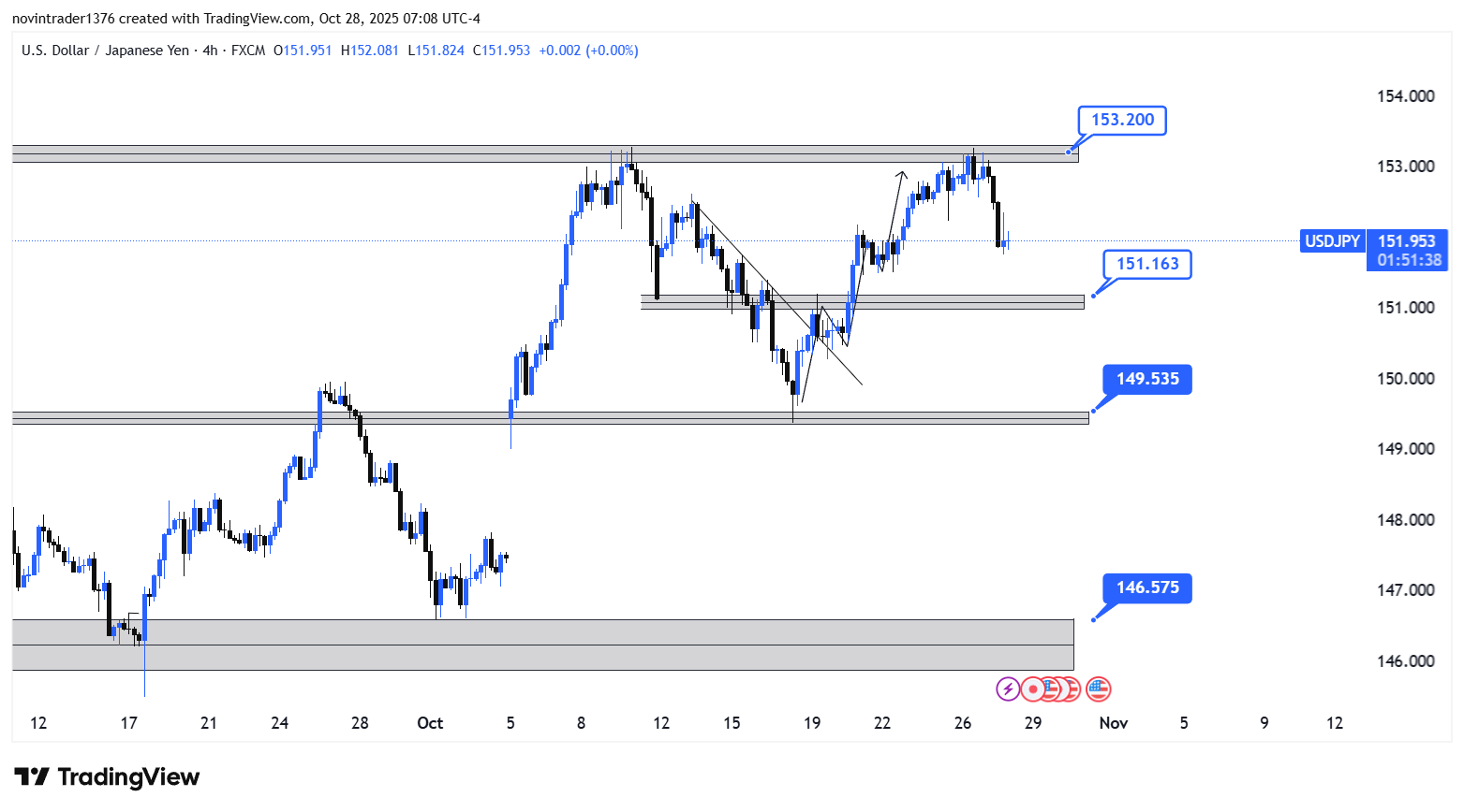 تحلیل دلار به ین در تایم فریم 4 ساعته 6 آبان