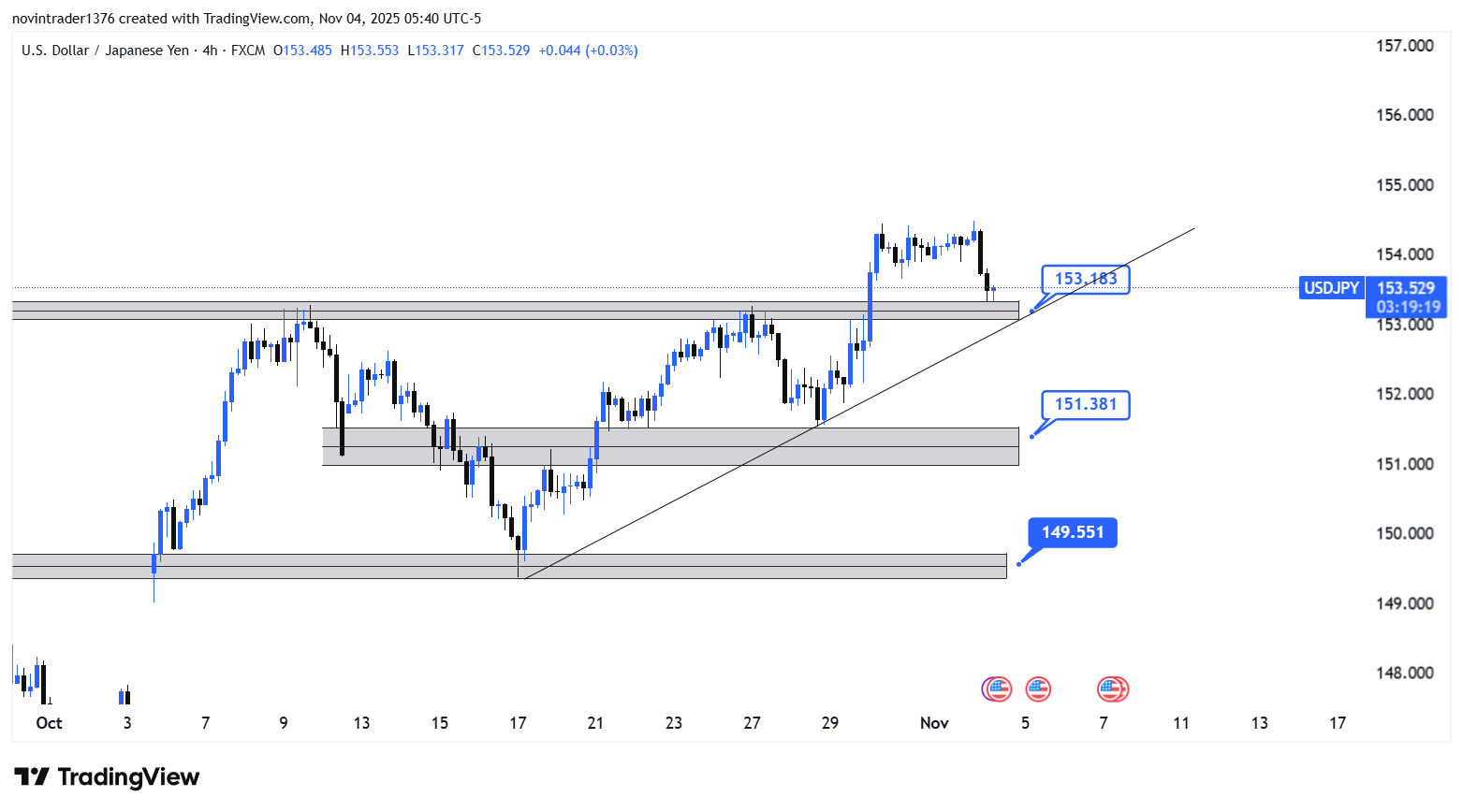 تحلیل دلار به ین در تایم فریم 4 ساعته 13 آبان