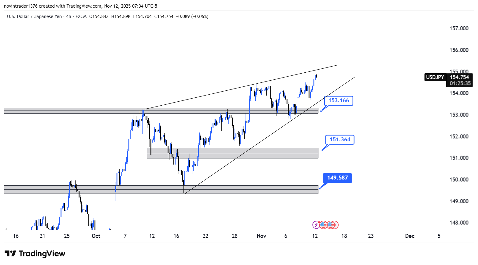 تحلیل دلار به ین در تایم فریم 4 ساعته 21 آبان