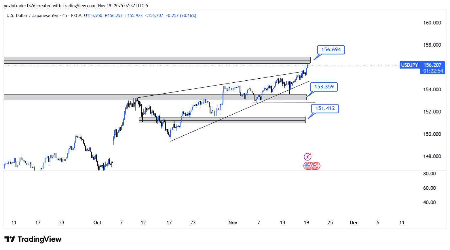تحلیل دلار به ین در تایم فریم 4 ساعته 28 آبان