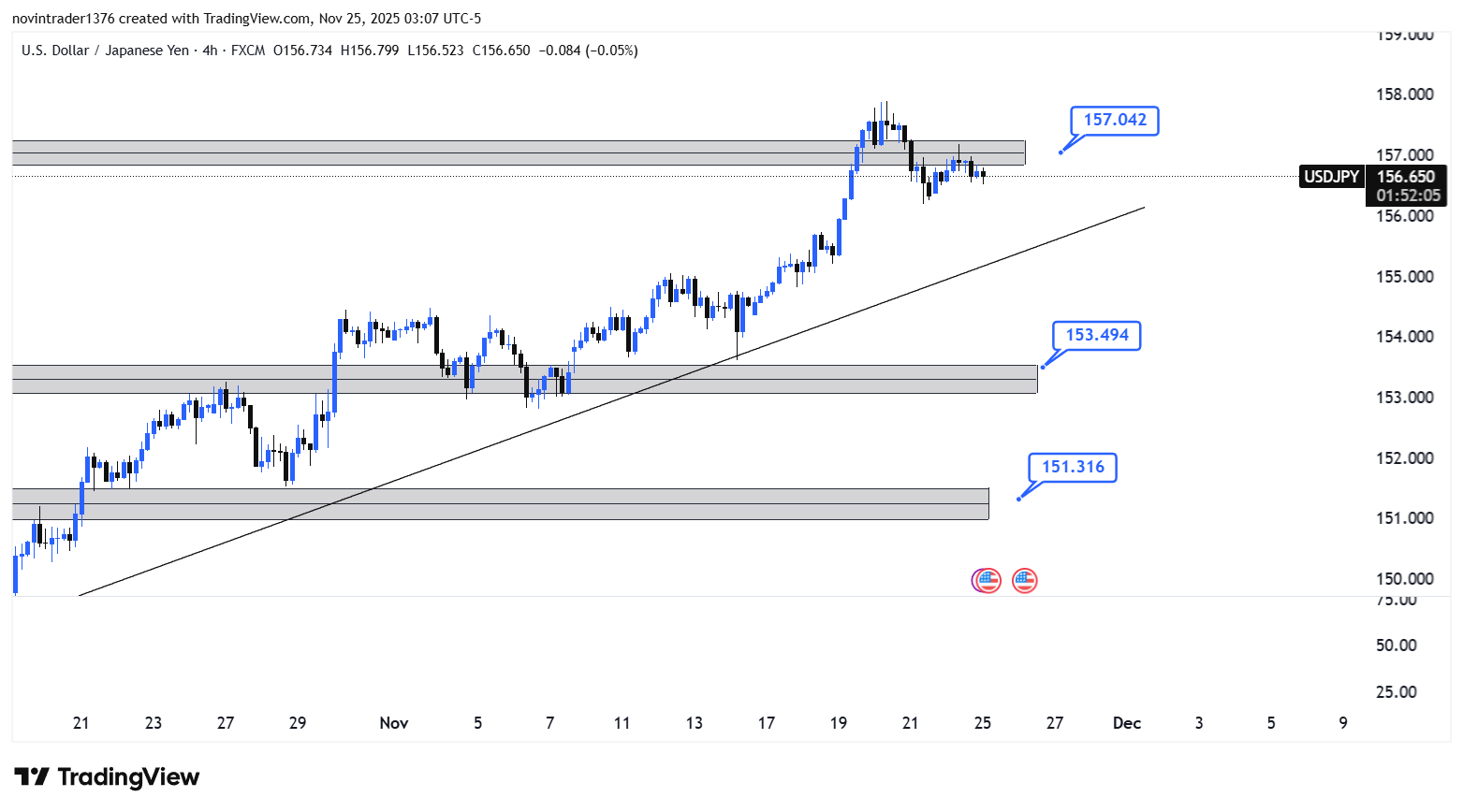 تحلیل دلار به ین در تایم فریم 4 ساعته 4 آذر