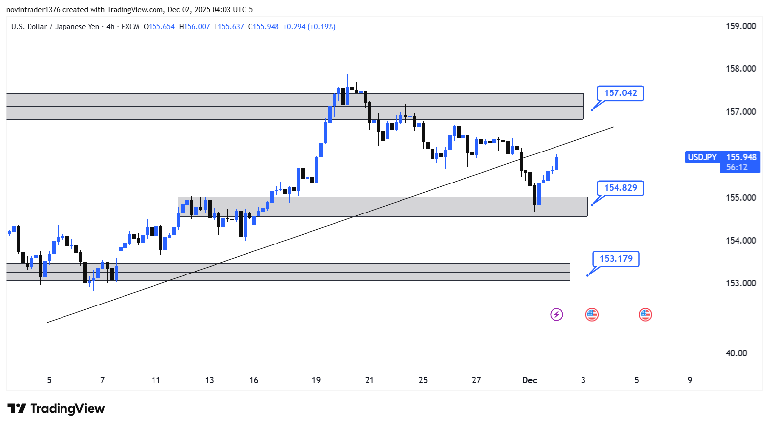 تحلیل دلار به ین در تایم فریم 4 ساعته 11 آذر