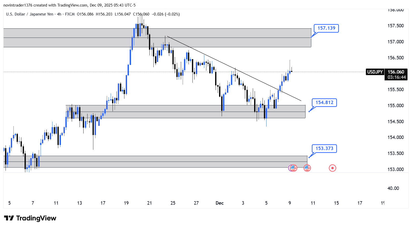 تحلیل دلار به ین در تایم فریم 4 ساعته 18 آذر