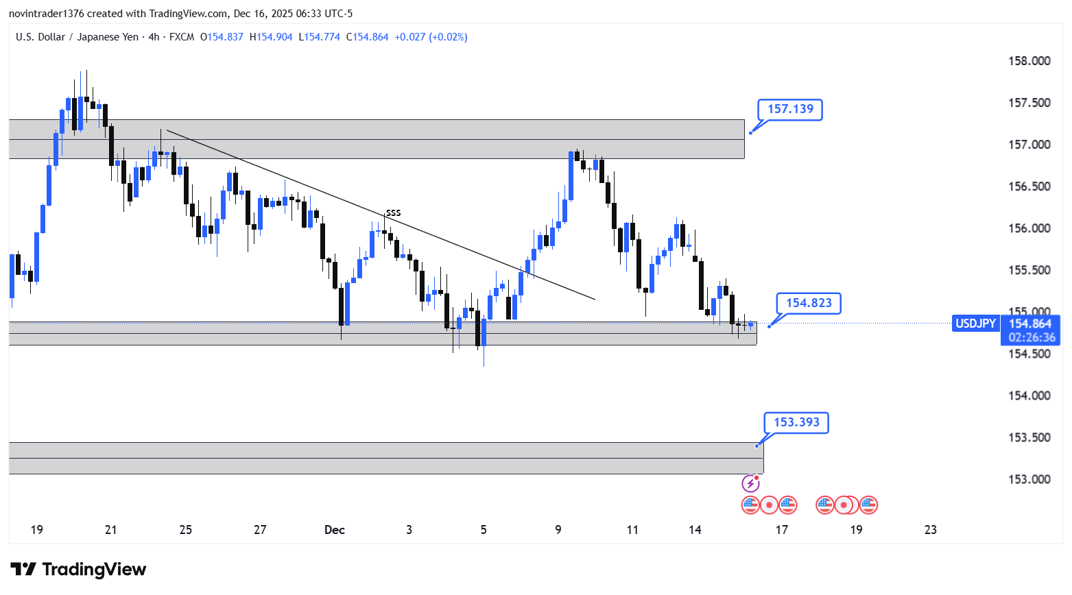 تحلیل دلار به ین در تایم فریم 4 ساعته 25 آذر