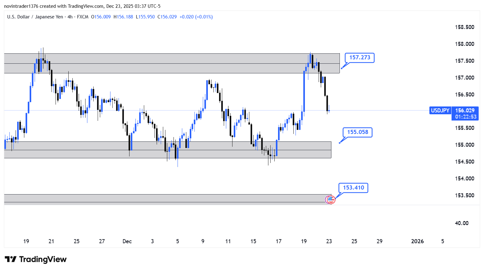 تحلیل دلار به ین در تایم فریم 4 ساعته 2 دی