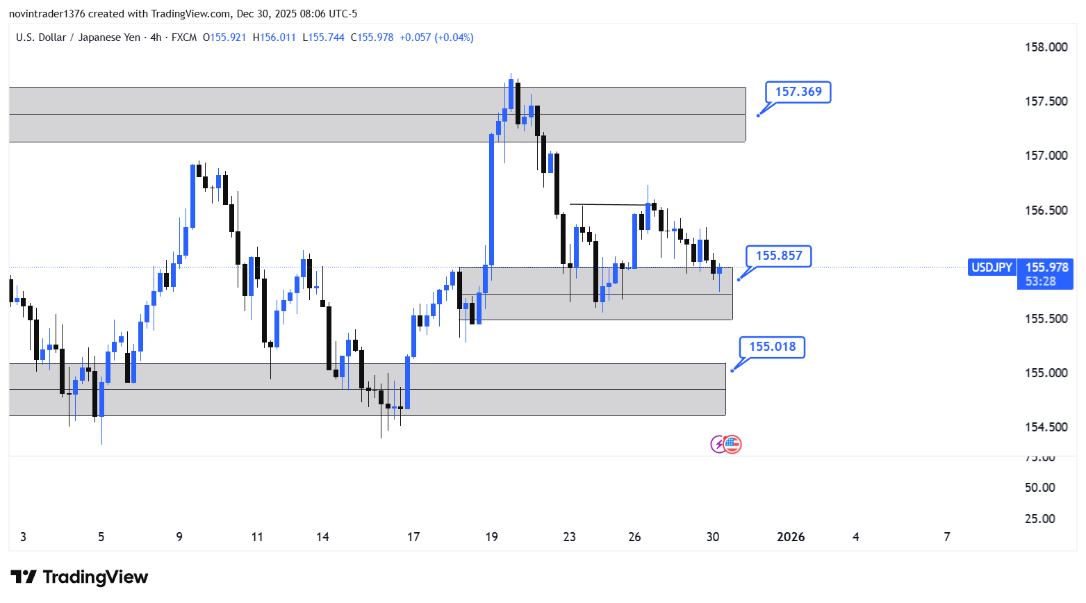 تحلیل دلار به ین در تایم فریم 4 ساعته 9 دی