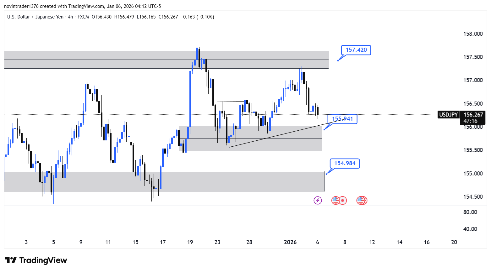 تحلیل دلار به ین در تایم فریم 4 ساعته 16 دی