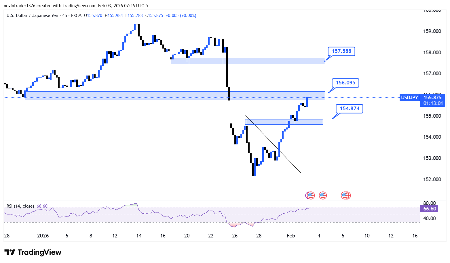 تحلیل دلار به ین در تایم فریم 4 ساعته 14 بهمن